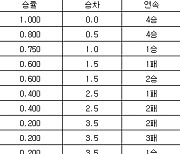 [프로야구 시범경기 중간순위] 14일