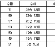 [프로배구 중간순위] 14일