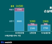 ELS 조 단위 배상, 은행 실적 '들쑥날쑥'