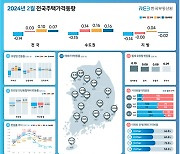 심상찮은 월세가격, 지방도 오른다