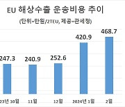 홍해 사태에 유럽수출 해상운송비 두달새 두배 ‘껑충’