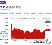 미증시 일제 하락, 엔비디아도 3.24% 급락