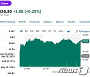 미증시 일제 하락에도 MS는 2.44% 급등, 사상 최고 경신