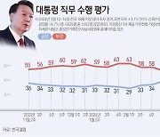 尹 지지율, 2주 만에 3%p 내린 36%…"의료 공백 장기화 우려 반영"