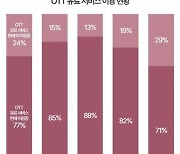 "인터넷 이용자 70% 이상 OTT 시청…쿠플, 티빙 앞질렀다"