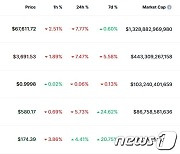 비트코인 7% 급락, 6만8000달러 두고 치열한 공방(종합)