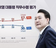 "尹 지지율 36%...국민의힘 37%·민주당 32%"