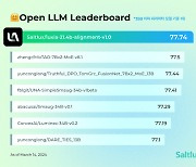 솔트룩스 AI 루시아, 오픈 LLM 리더보드 35B 이하 모델 기준 '1위' 수성