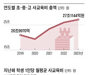 학생 수는 줄어드는데도...작년 사교육비 27조 역대 최대