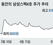 삼성스팩 이틀 연속 상한가, 증권가도 당황했다… 무슨 일? [왕개미연구소]