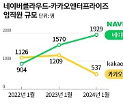 상반된 네카오 클라우드 전략… 네이버는 덩치 키우고, 카카오는 내실 다지기