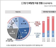 배달앱, 5명 중 4명 써봤다…“일주일 평균은 1.1회”