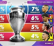 ‘디펜딩 챔피언’ 맨시티 34%, 뮌헨은 13%?…올 시즌 UCL 우승 확률은