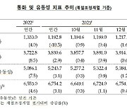 정기예·적금 줄면서 시중 유동성 제자리