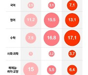 작년 사교육비 27조, 또 역대 최대…학생 1명당 520만원 썼다