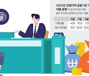 [강원마켓+] 서민대출 허우적 경기회복 뭉그적