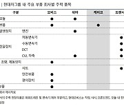 신용도 A+급 현대케피코, 회사채 수요예측에서 조 단위 주문 확보