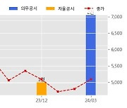 웨이브일렉트로 수주공시 - 유도무기용 전자부품 공급계약 112.1억원 (매출액대비  18.9 %)