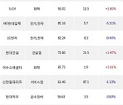 15일, 외국인 거래소에서 현대모비스(+1.51%), KODEX 200선물인버스2X(+3.56%) 등 순매수