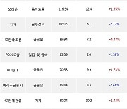 15일, 기관 거래소에서 KODEX 200선물인버스2X(+3.56%), KODEX 인버스(+2.03%) 등 순매수