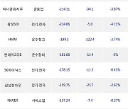 15일, 거래소 외국인 순매도상위에 전기,전자 업종 5종목