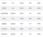 15일, 기관 거래소에서 KODEX 레버리지(-3.74%), 삼성물산(-9.78%) 등 순매도