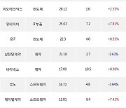 15일, 기관 코스닥에서 테크윙(+4.48%), 나노신소재(+2.88%) 등 순매수