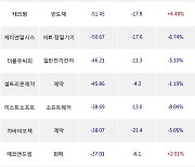 15일, 코스닥 외국인 순매도상위에 제약 업종 5종목