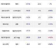 15일, 코스닥 기관 순매도상위에 연구·개발 업종 3종목