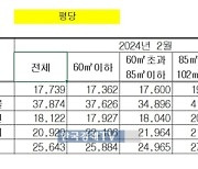 서울 중대형 아파트 분양가 평당 4천 넘었다