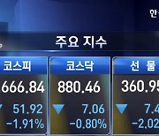 하루 만에 2,700선 반납...외국인, 1조 매물 폭탄