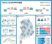 2월 주택가격 하락 폭은 전월 수준···서울 민간아파트 분양가는 1년 전보다 24%↑