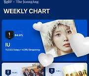 Singer-songwriter IU ranks No. 1 on Favorite’s Weekly Chart