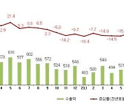 수출 5개월째 증가···2월 4.8% ↑