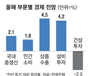 건설투자 악화일로, 경기회복에 찬물