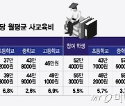 학생은 줄었는데, 커지는 사교육비…3년 연속 '역대 최대'