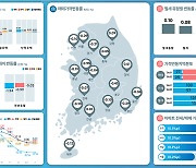 계속 떨어지는 서울 집값... 월세는 쭉쭉 오른다