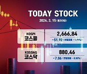 코스피, 외인 1조 매도에 '휘청'… 하루 만에 2700선 밑으로