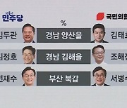 與, 낙동강 벨트 탈환 먹구름…서병수·김태호·조해진 고전