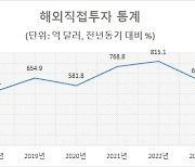 지난해 해외직접투자 22.2% 감소…中, 상위 5개 투자국에서 처음 빠져