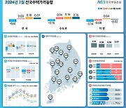 서울·수도권 집값 낙폭 축소…지방은 확대