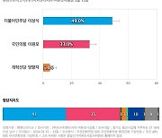 [경기 용인갑] 더불어민주당 이상식 49%, 국민의힘 이원모 33%