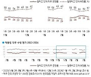 尹지지율 3%p 내린 36%…국민의힘 37%·민주 32% [한국갤럽]