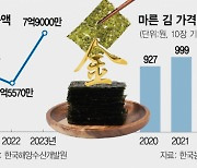 金값 된 김 값···김 없는 김밥 될 판