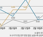 GTX 노선 인근 부동산 시세, '시점'따라 달라져...매수 타이밍 재야 할 때