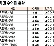 [데이터로 보는 증시]채권 수익률 현황(3월 15일)