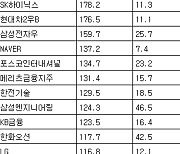 [표] 거래소 외국인 순매수도 상위종목(15일)