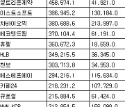 [표] 코스닥 외국인 순매수도 상위종목(15일)