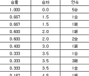 [프로야구 시범경기 중간순위] 15일