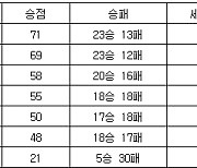 [프로배구 중간순위] 15일